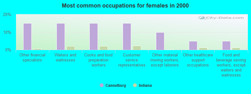 Most common occupations for females in 2000