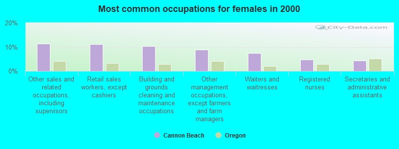 Most common occupations for females in 2000