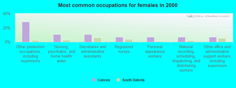 Most common occupations for females in 2000