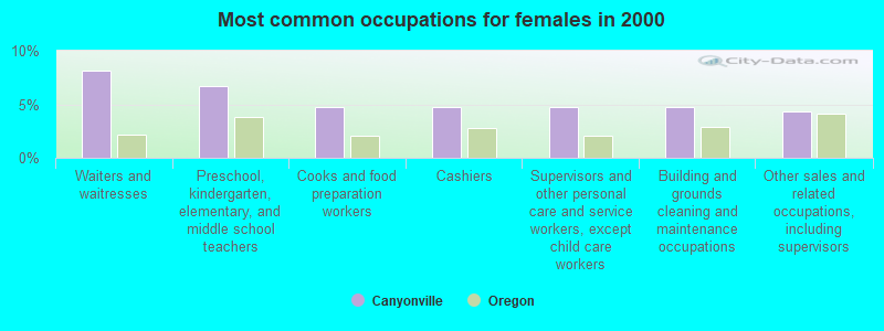 Most common occupations for females in 2000