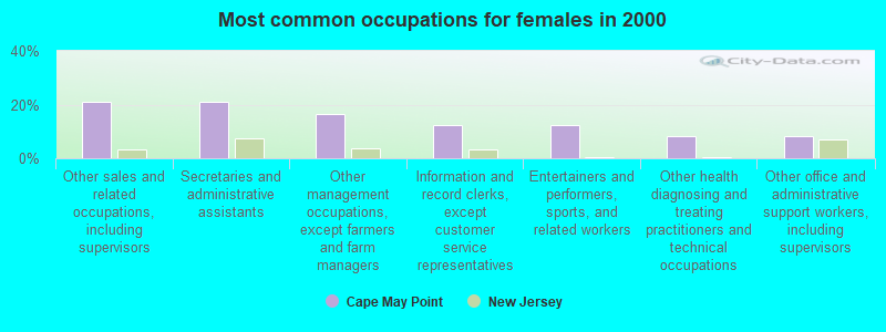 Most common occupations for females in 2000