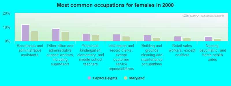 Most common occupations for females in 2000