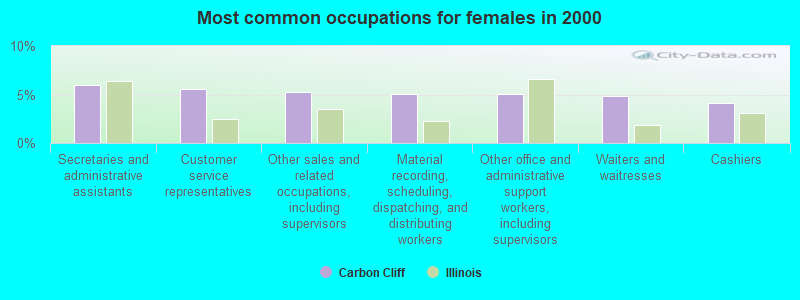 Most common occupations for females in 2000