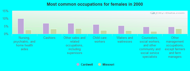 Most common occupations for females in 2000