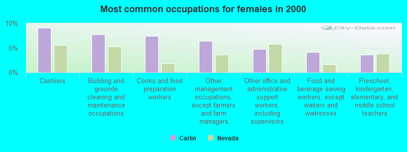 Most common occupations for females in 2000