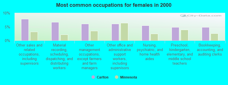 Most common occupations for females in 2000