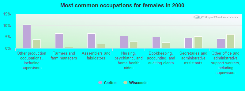 Most common occupations for females in 2000