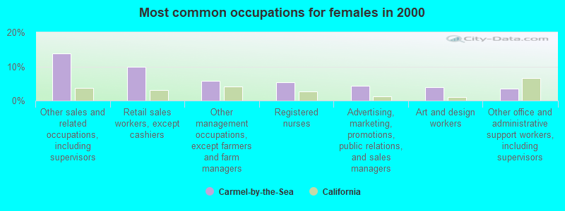 Most common occupations for females in 2000