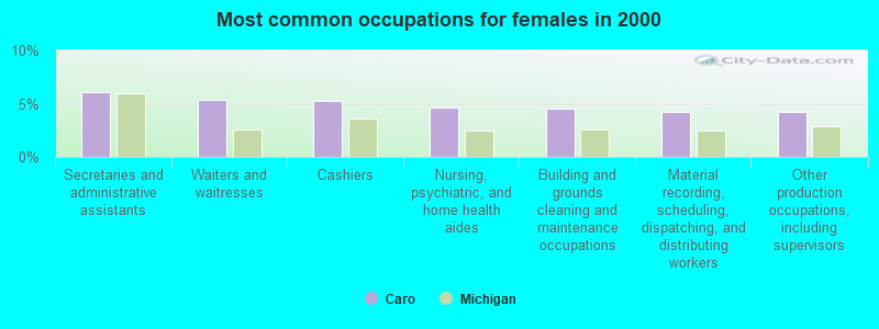 Most common occupations for females in 2000