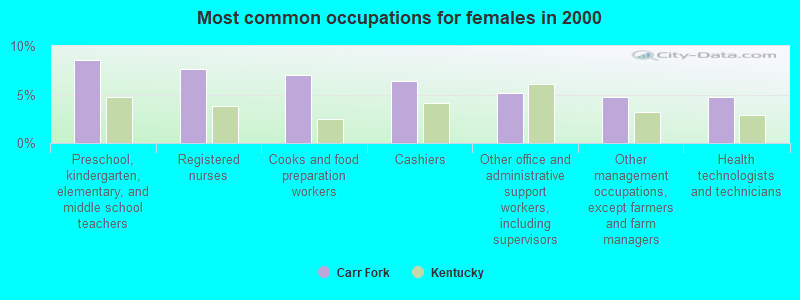 Most common occupations for females in 2000