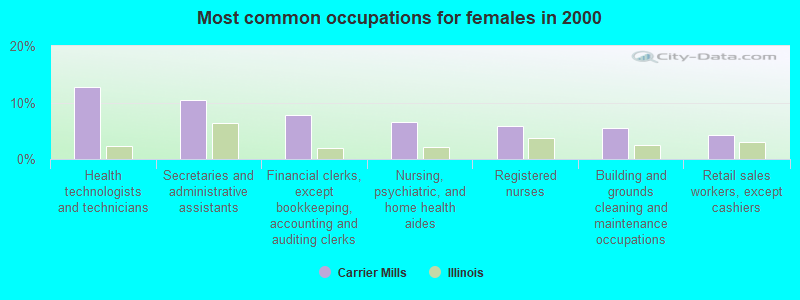 Most common occupations for females in 2000