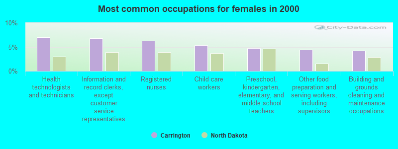 Most common occupations for females in 2000