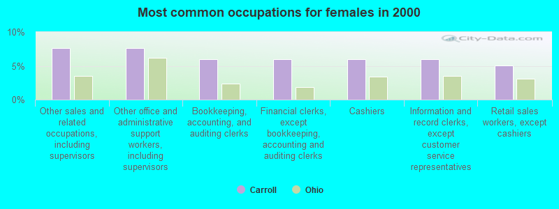 Most common occupations for females in 2000