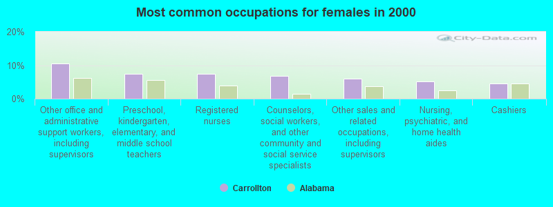 Most common occupations for females in 2000