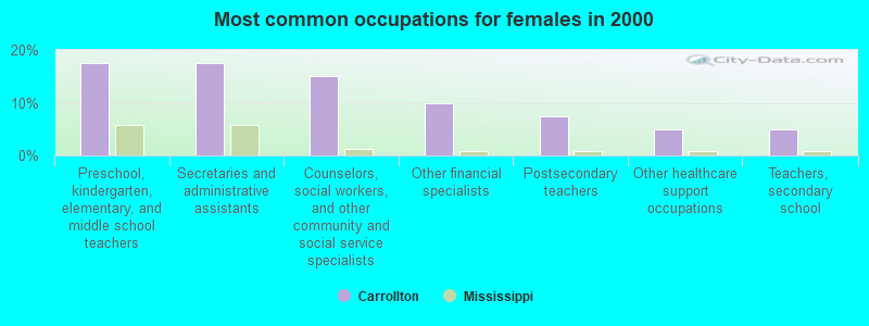 Most common occupations for females in 2000