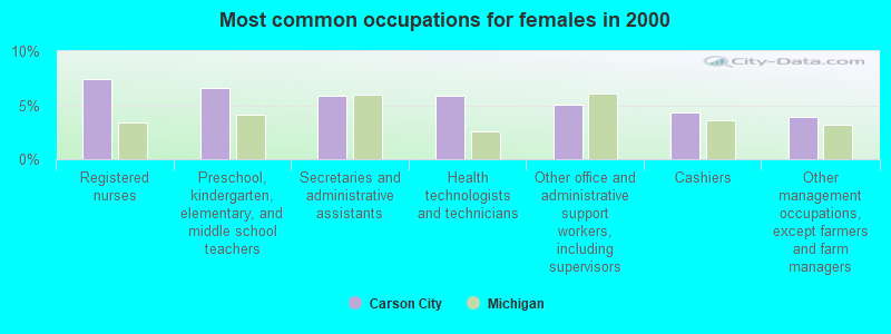 Most common occupations for females in 2000