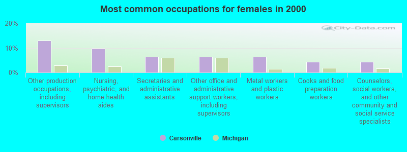 Most common occupations for females in 2000