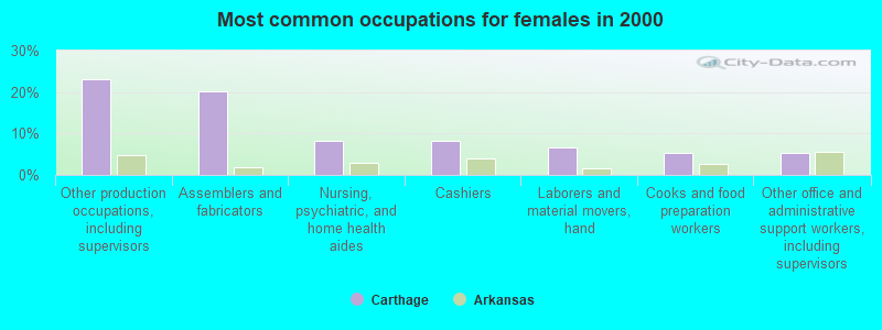 Most common occupations for females in 2000