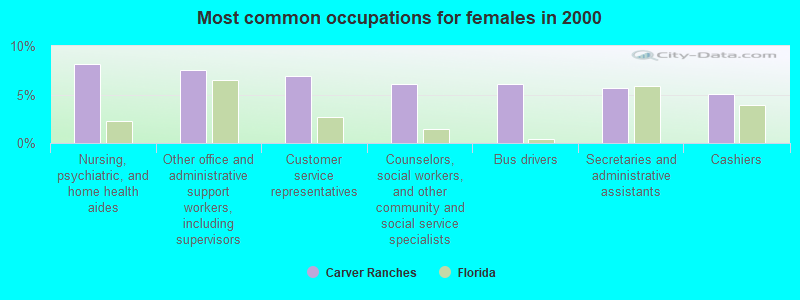 Most common occupations for females in 2000