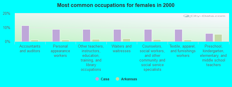 Most common occupations for females in 2000