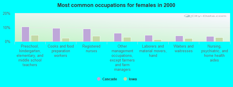 Most common occupations for females in 2000