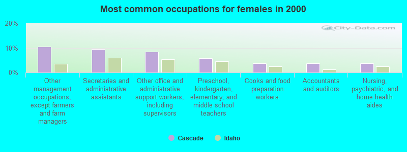 Most common occupations for females in 2000