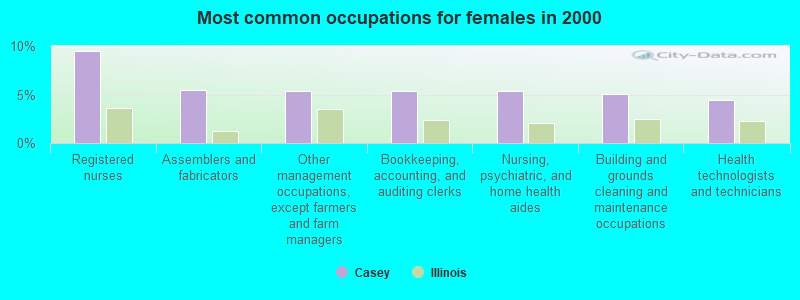 Most common occupations for females in 2000