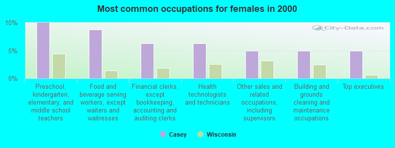 Most common occupations for females in 2000