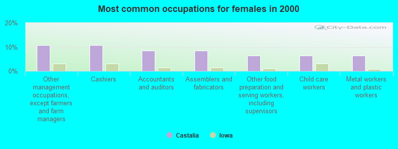 Most common occupations for females in 2000