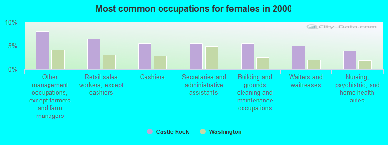 Most common occupations for females in 2000