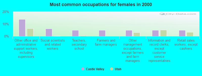 Most common occupations for females in 2000