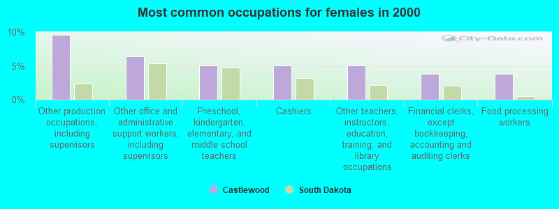 Most common occupations for females in 2000