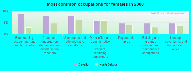 Most common occupations for females in 2000