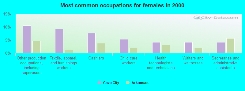 Most common occupations for females in 2000