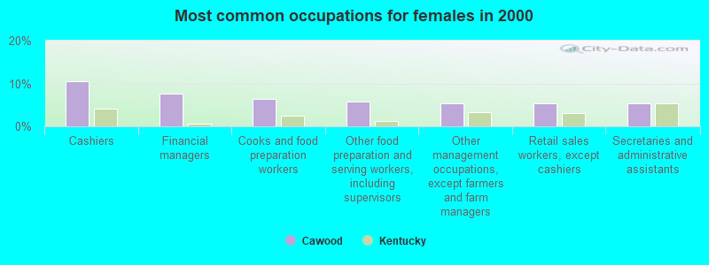 Most common occupations for females in 2000