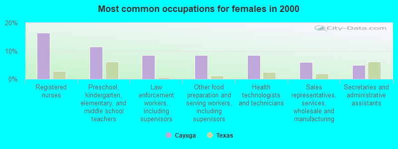 Most common occupations for females in 2000