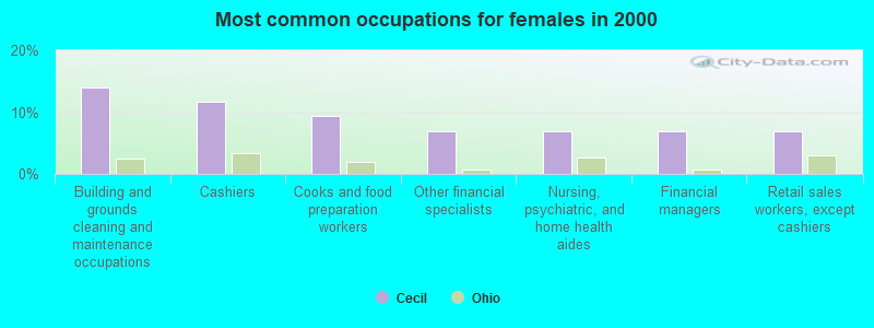 Most common occupations for females in 2000