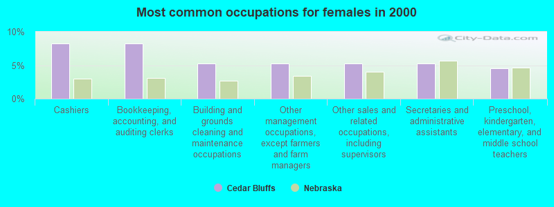 Most common occupations for females in 2000