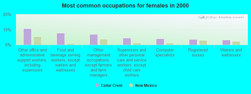 Most common occupations for females in 2000