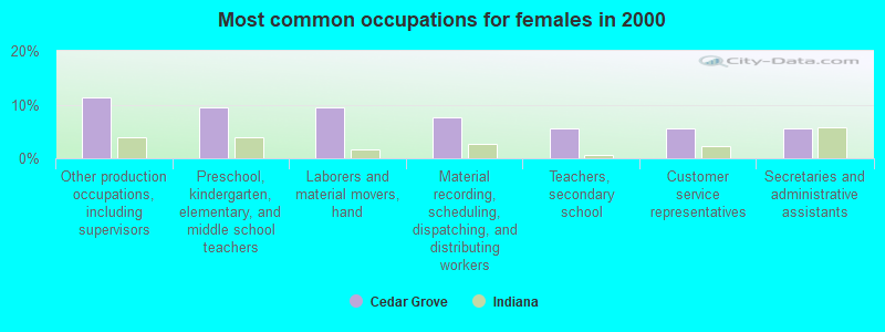 Most common occupations for females in 2000