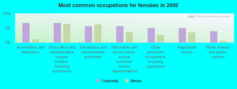 Most common occupations for females in 2000