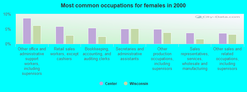 Most common occupations for females in 2000