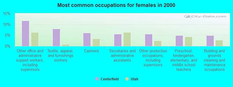 Most common occupations for females in 2000