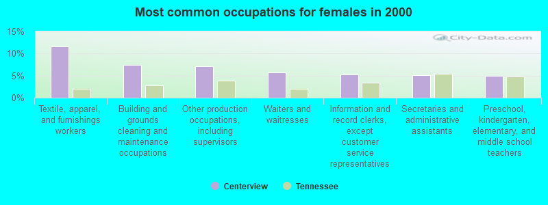 Most common occupations for females in 2000