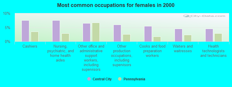 Most common occupations for females in 2000