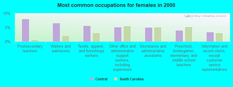 Most common occupations for females in 2000