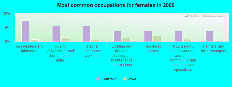 Most common occupations for females in 2000