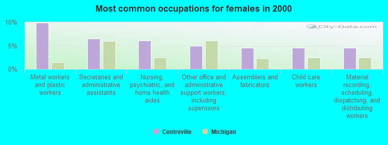 Most common occupations for females in 2000