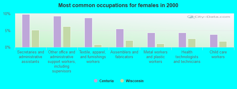 Most common occupations for females in 2000