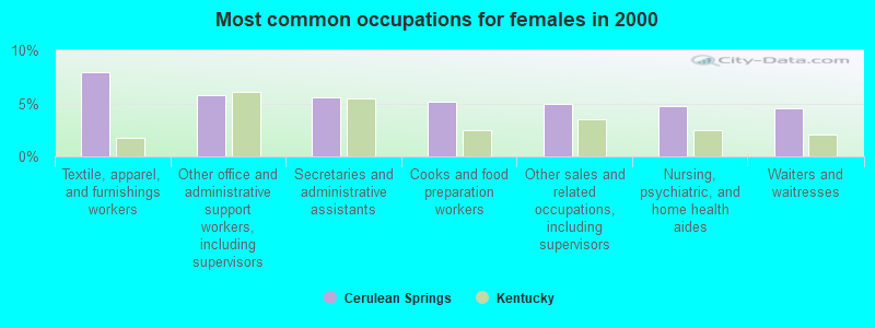 Most common occupations for females in 2000